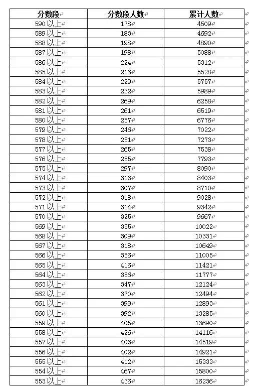 2018年广东高考分数段公布!看看你的排名,填报