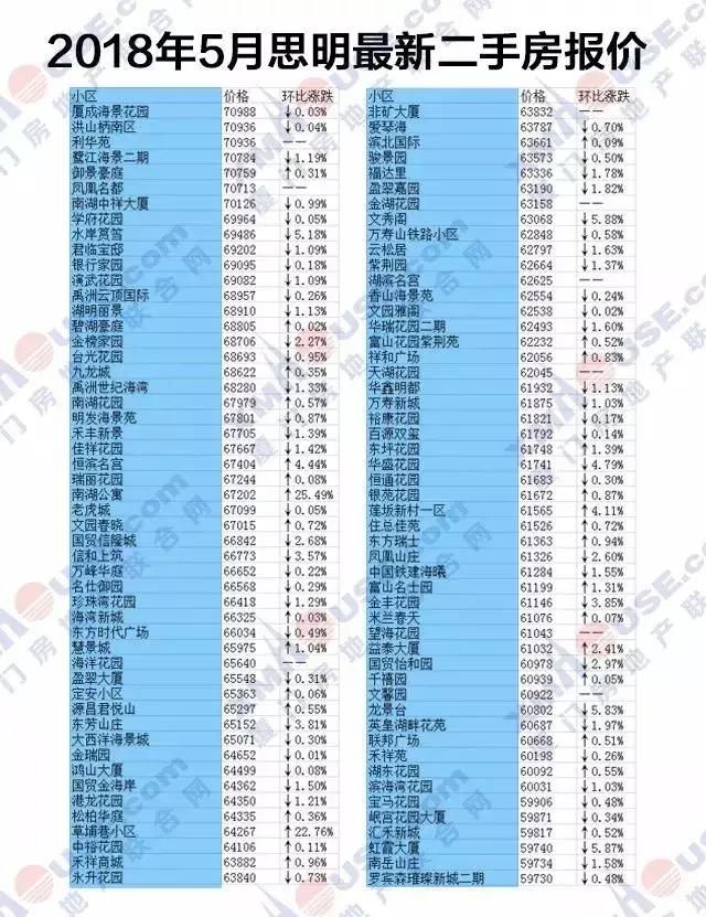 又涨了？！厦门房价全国第4！最新二手房报价出炉，你还买得起哪