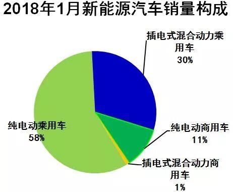 2018年1月新能源汽车市场分析：产销量同比暴增，环比暴惨，新一