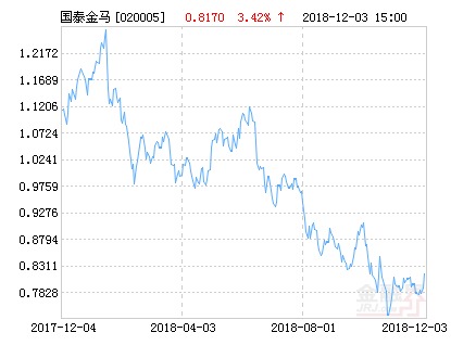 国泰金马稳健混合基金最新净值涨幅达3.42%