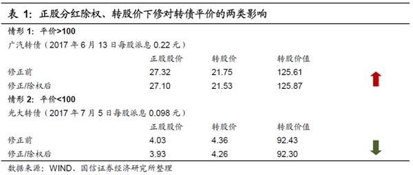 转债周报:关注正股高分红转债的布局机会