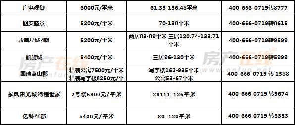 2018年5月十堰市各大楼盘价格分析报表 你家房子升值了没？