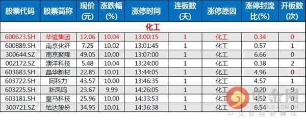 研报精选：化工板块全面爆发 谁将脱颖而出？