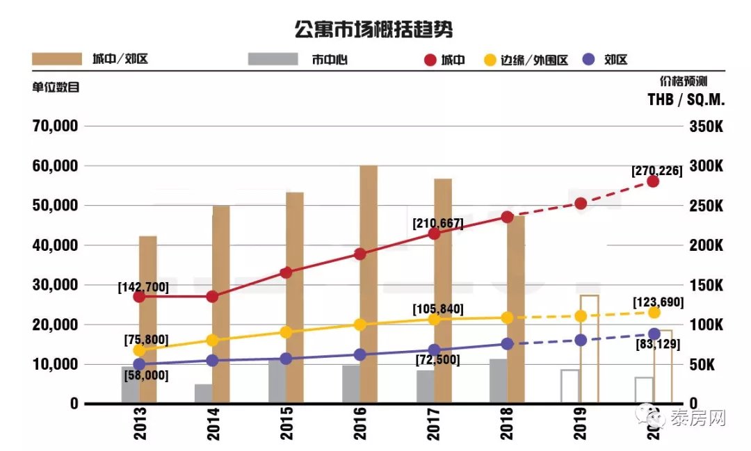 泰国房产十年——Sukhumvit 黄金大道发展史！