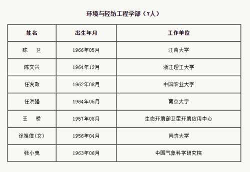 中国新增工程院院士名单