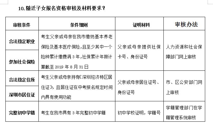 非深户孩子报名深圳中考要符合哪些条件?具体要哪些证件? 非深户孩子报名深圳中考要符合哪些条件?具体要哪些证件?