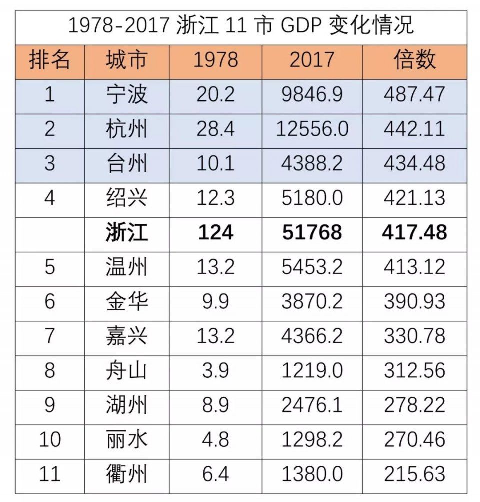 改革开放40年浙江11城GDP、人口等倍数发布!一指标宁波全省第一