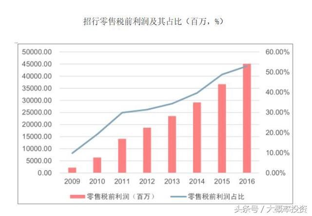 招商银行：零售银行之王，未来10年增长5倍？