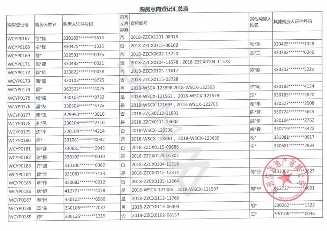 633位杭州富豪抢204套千万豪宅，若首付三成月还3万以上!中签率6%