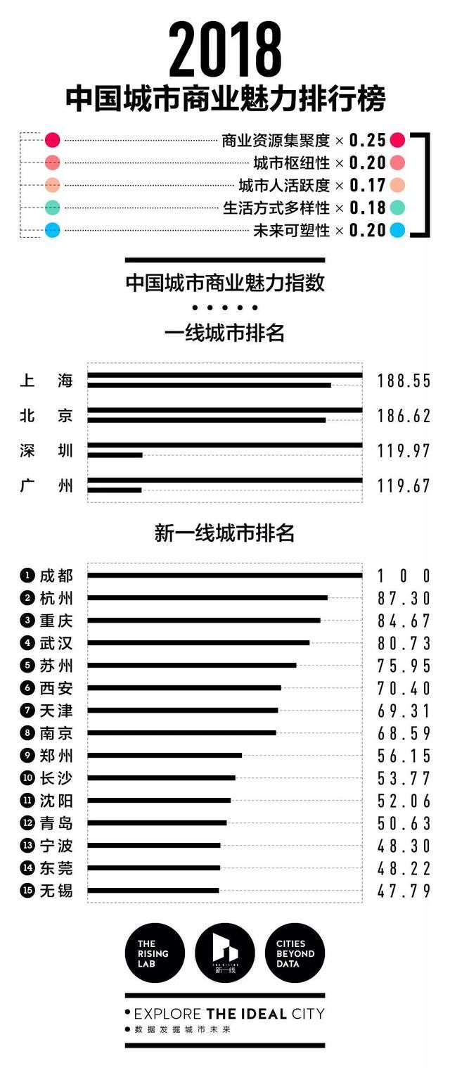 全国一线城市图鉴“北上广深”的时代结束了……