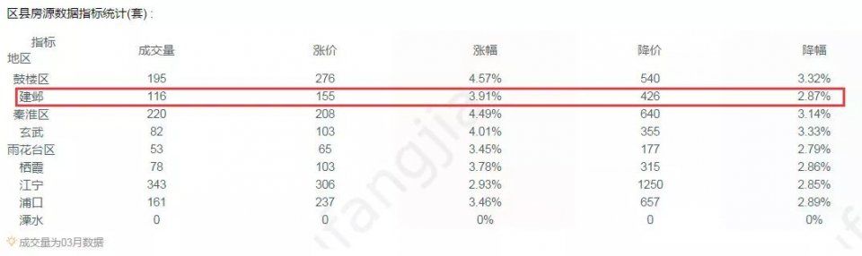 南京河西中一套复式豪宅要卖4.3万\/!挂牌1个月只有两组客户看过