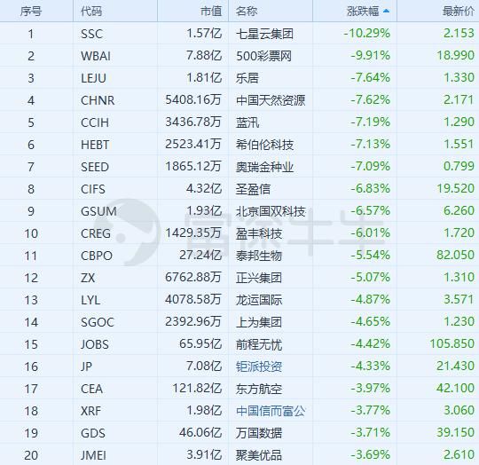 美股参考｜“阿里他爸”抛售近1亿股，阿里跌2.25%