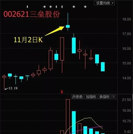 继关灯吃面后,炒股界又一新名词火了:滴蜡复