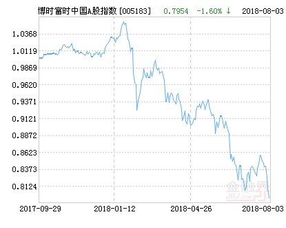博时富时中国A股指数净值下跌1.60% 请保持关