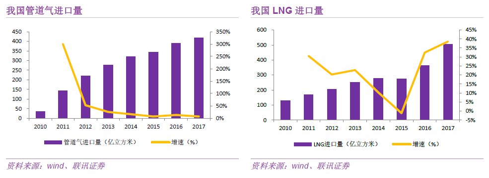 北京上调居民用气价格意味着什么?