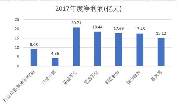 恒力股份业绩增厚 原油炼化成全产业链布局重点