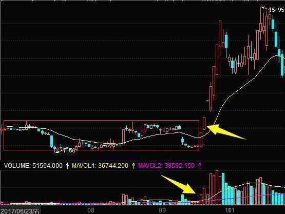 一位顶级游资大佬的直白:选股前看一眼成交量，无一亏损从不例外!