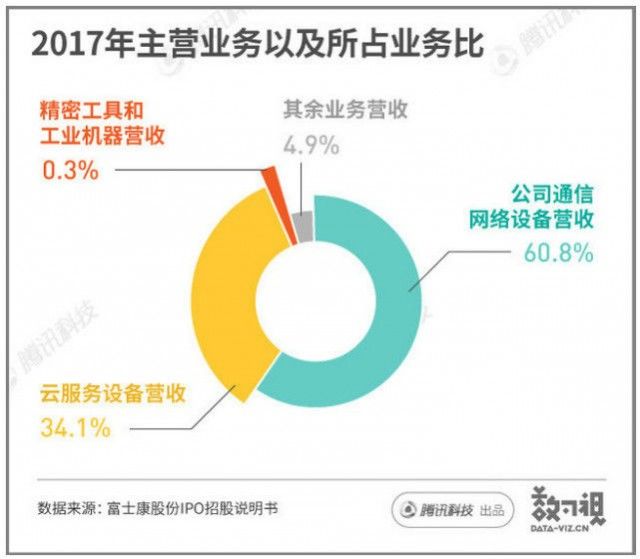 富士康的成年之路 17年间成长50倍