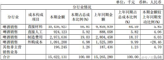 提价、停产、世界杯、啤酒节,青啤夏季爆点多