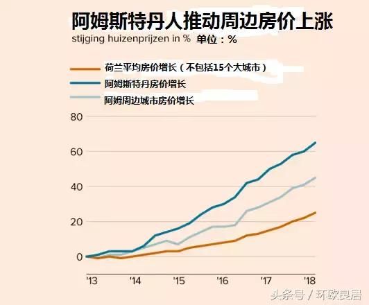 荷兰房价已暴涨65%，买、卖房的全发了！赶紧买？