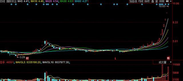 A股上市公司8天翻倍,持仓股民发财了,股民:连续