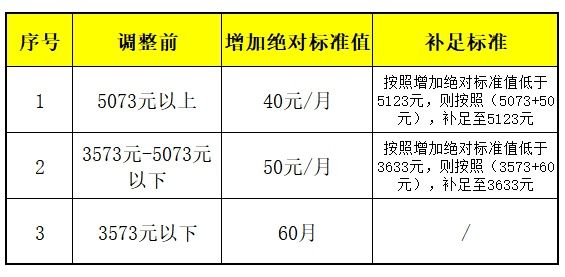 2018北京养老金上调新消息：2018北京养老金如何调整？