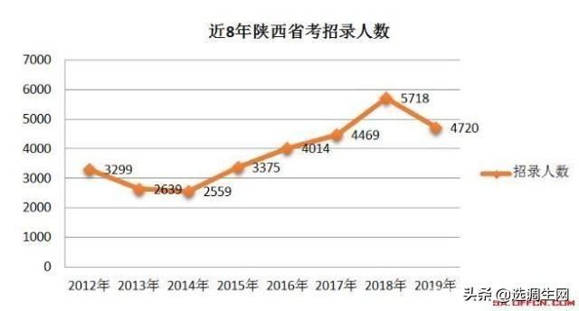 2019陕西公务员考试职位表(招录4720人)