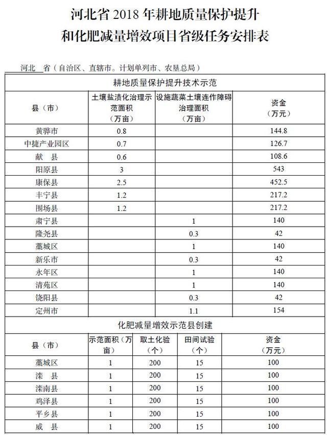 河北印发方案支持农业生产!雄安新区任务、补