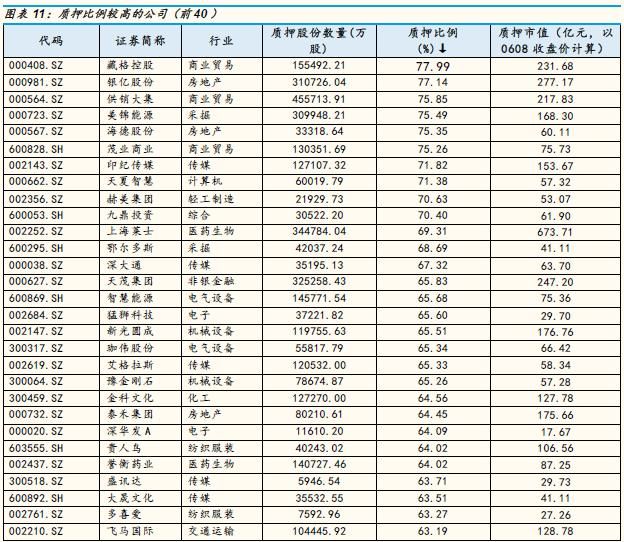 A股质押规模近6万亿元 质押比例和市值相对较大个股名单梳理