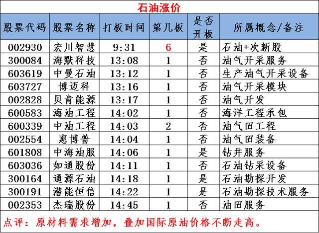 图说涨停：石油板块涨停潮 指数下跌空间已被封杀