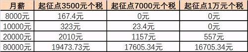 工商联、董明珠建议个税起征点提到7000、1万元：年薪10万不用缴