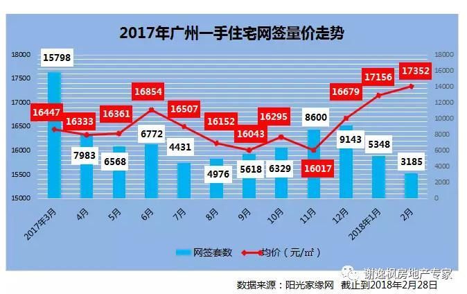 谢逸枫:1400万广州人欲哭无泪!房价一周年调控后买房更贵了!