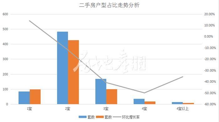 数据丨上周长春二手房挂牌均价8956元\/平 学区房拉动明显