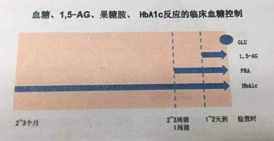 “医生，我餐后血糖高怎么办?”