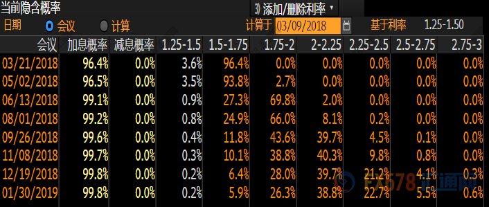 美国2月非农就业报告公布后，美联储2018年3月加息概率为96.4%(与