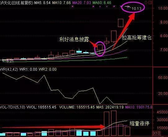 一位顶级游资大佬的赠言：庄家建仓固定铁律，悟透后走上人生巅峰