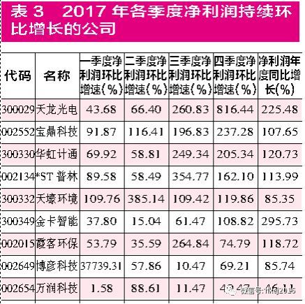 年度业绩快报放量披露 多角度精选绩优成长股