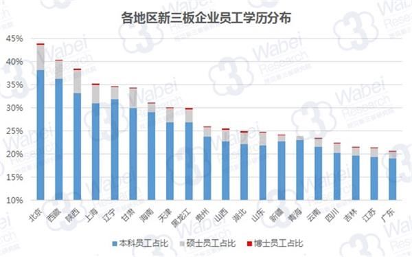 新三板人才报告:博士学历占比超过沪深市场