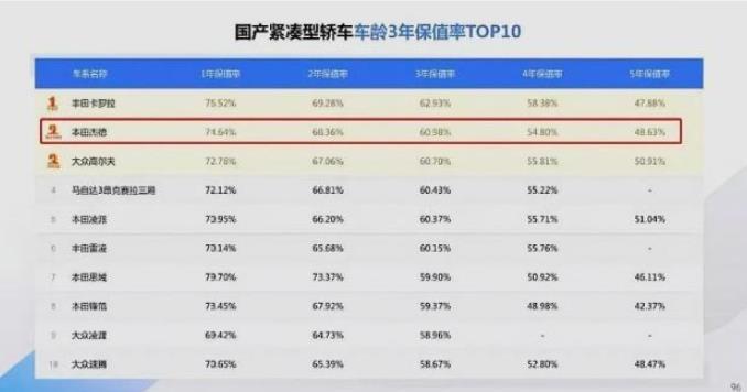 二手车保值率排行榜前十名 t01a6ef36db255187b8.jpg