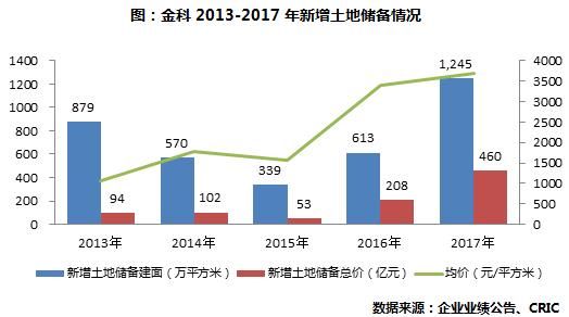 年报点评40金科集团：开发力度持续加大销售增长97%