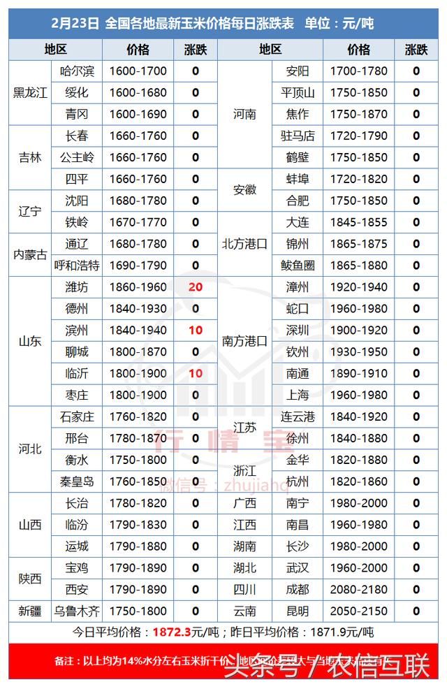 年后玉米价格涨跌看拍卖！豆粕涨势不止！