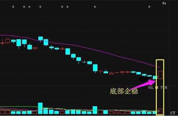 上海一女博士说破股市：一旦遇见“跌停式”试盘，百分百必是大牛