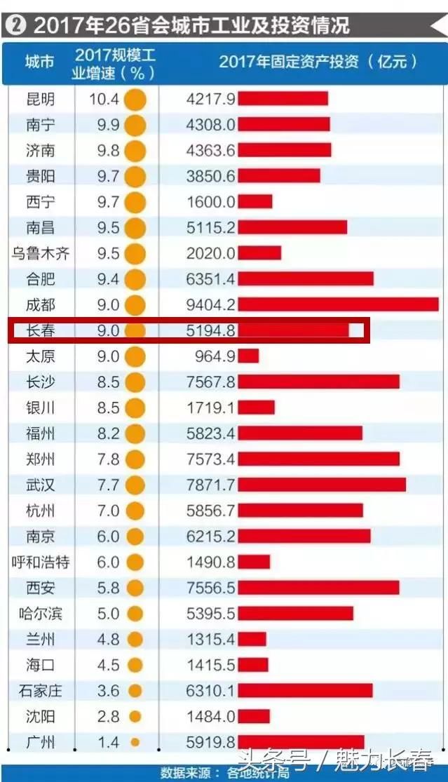 长春gdp排名_西安教育问政 不要假装很努力