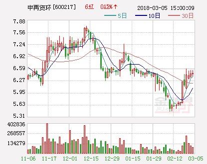 中再资环:2017年净利2.18亿元 同比增长55.22%