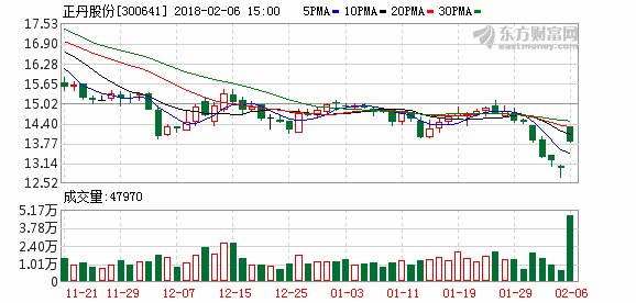 正丹股份终结六连跌