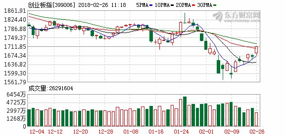 消息面支撑大盘、创业板再现疲态 短线仍有冲高过程