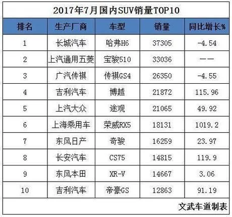 7月SUV销量排名出炉，荣威RX5冲劲十足