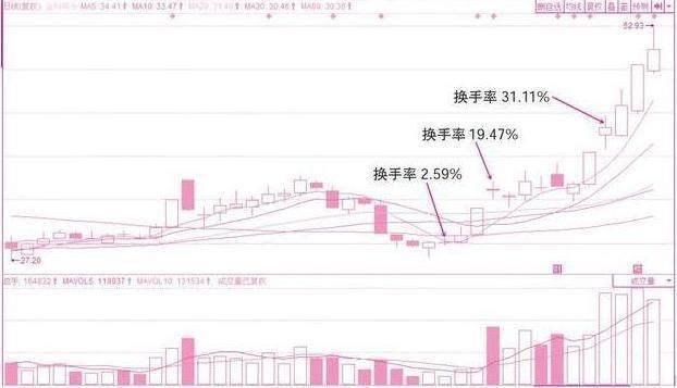 一位游资大佬的肺腑之言：换手率高代表什么？学懂你就能转亏为盈