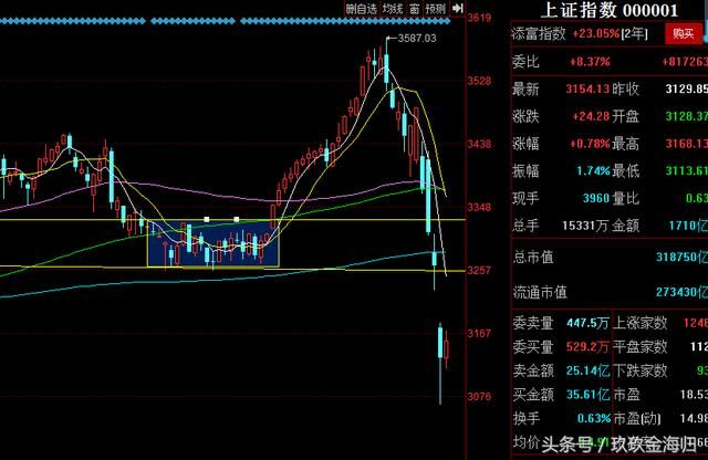 干货:大盘缩量上涨,是好事还是坏事