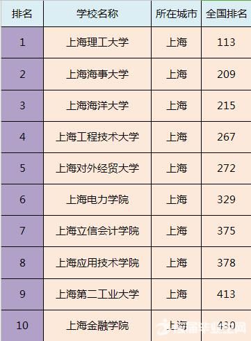 全国各省市最好的二本院校排名，预计填报二本的家长及学生注意！